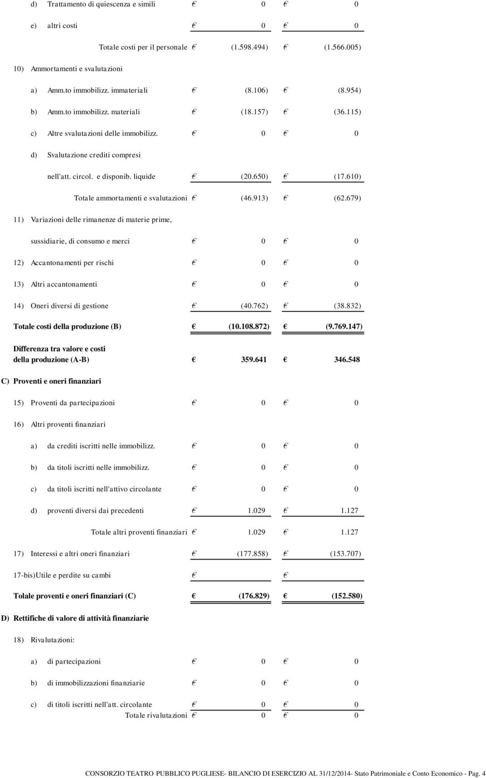 610) Totale ammortamenti e svalutazioni (46.913) (62.