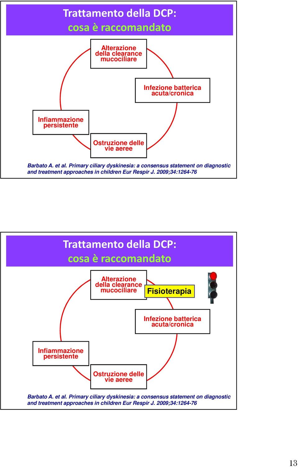 2009;34:1264-76 Trattamento della DCP: cosa è raccomandato Alterazione della clearance mucociliare Fisioterapia Infezione batterica acuta/cronica Infiammazione