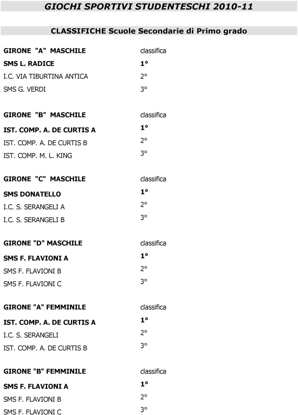 C. S. SERANGELI B 3 GIRONE "D" MASCHILE SMS F. FLAVIONI A 1 SMS F. FLAVIONI B 2 SMS F. FLAVIONI C 3 GIRONE "A" FEMMINILE IST. COMP. A. DE CURTIS A 1 I.