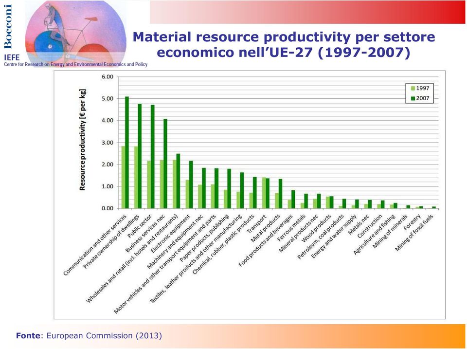 productivity per settore