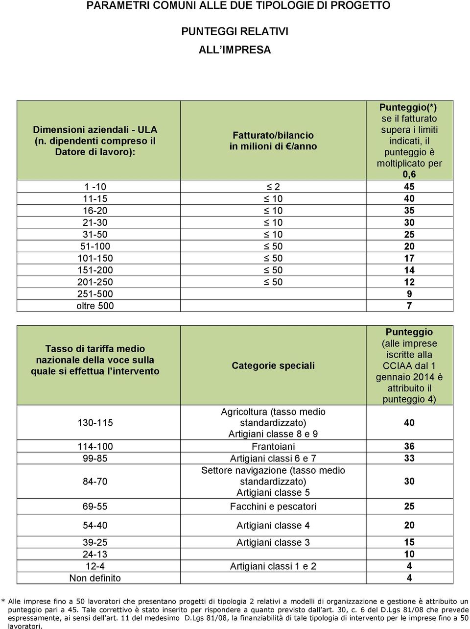 21-30 10 30 31-50 10 25 51-100 50 20 101-150 50 17 151-200 50 14 201-250 50 12 251-500 9 oltre 500 7 Tasso di tariffa medio nazionale della voce sulla quale si effettua l intervento Categorie