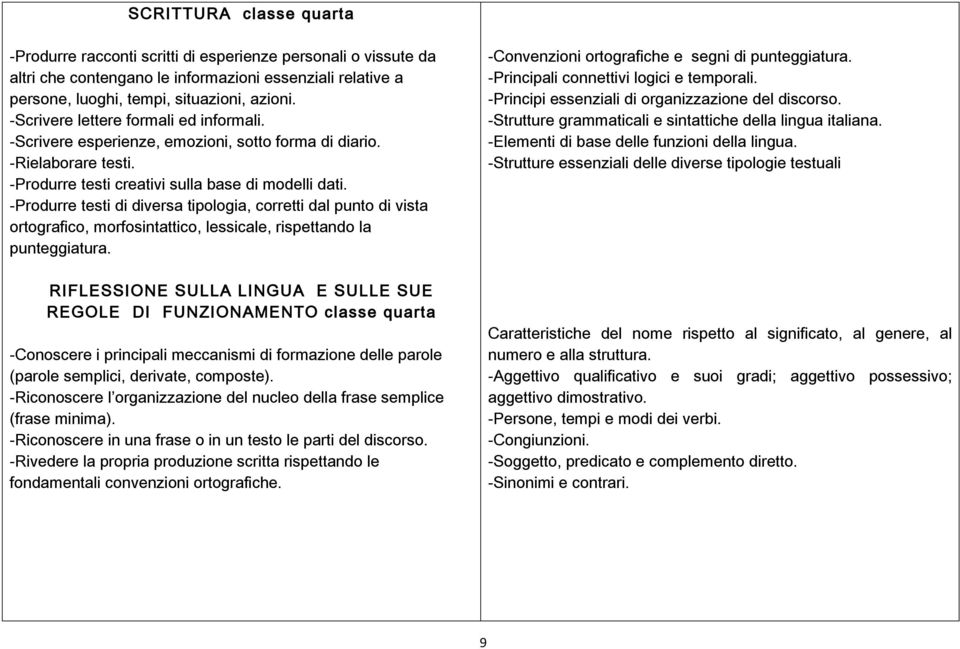 -Produrre testi di diversa tipologia, corretti dal punto di vista ortografico, morfosintattico, lessicale, rispettando la punteggiatura.