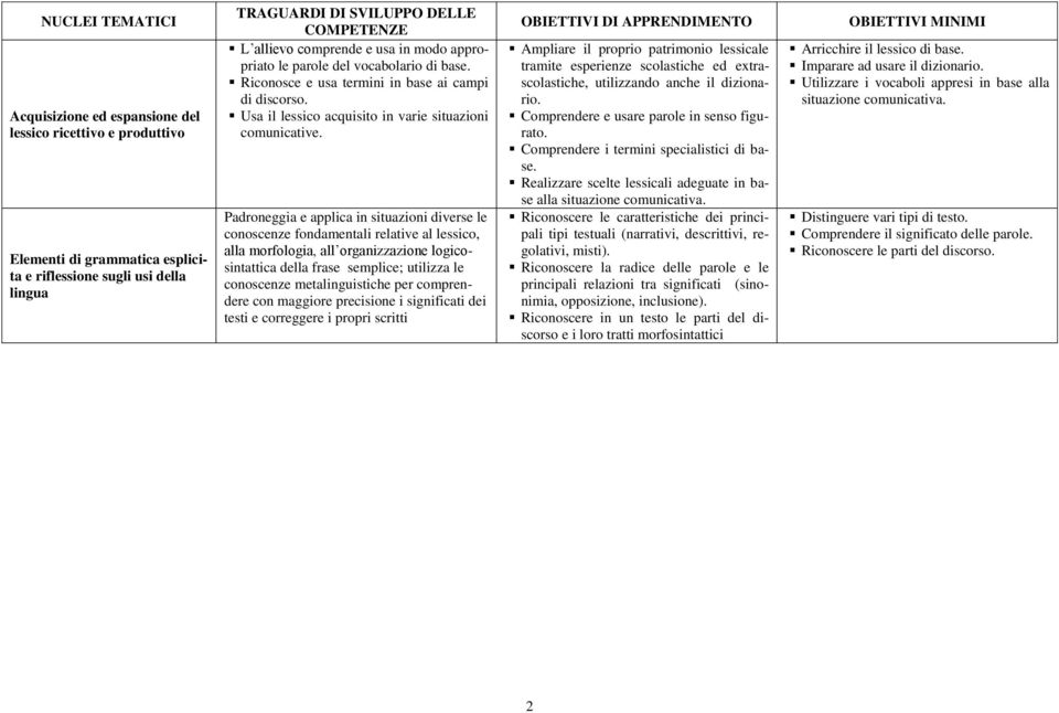 Padroneggia e applica in situazioni diverse le conoscenze fondamentali relative al lessico, alla morfologia, all organizzazione logicosintattica della frase semplice; utilizza le conoscenze