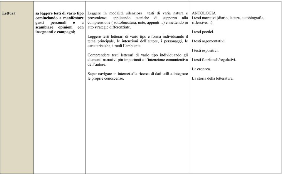 Leggere testi letterari di vario tipo e forma individuando il tema principale, le intenzioni dell autore, i personaggi, le caratteristiche, i ruoli l ambiente.