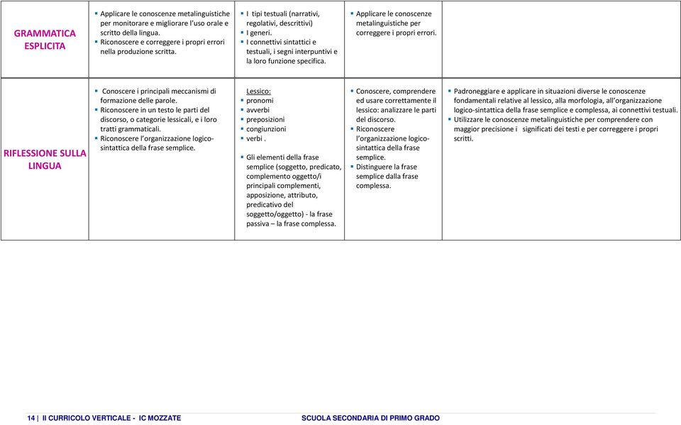 Applicare le conoscenze metalinguistiche per correggere i propri errori. RIFLESSIONE SULLA LINGUA Conoscere i principali meccanismi di formazione delle parole.