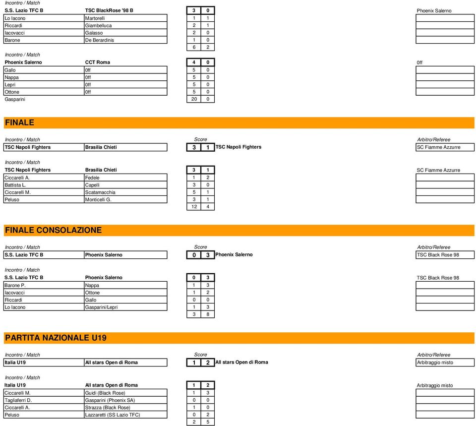 Napoli Fighters Brasilia Chieti 3 1 SC Fiamme Azzurre Ciccarelli A. Fedele 1 2 0 1 Battista L. Capelli 3 0 1 0 Ciccarelli M. Scatamacchia 5 1 1 0 Peluso Monticelli G.