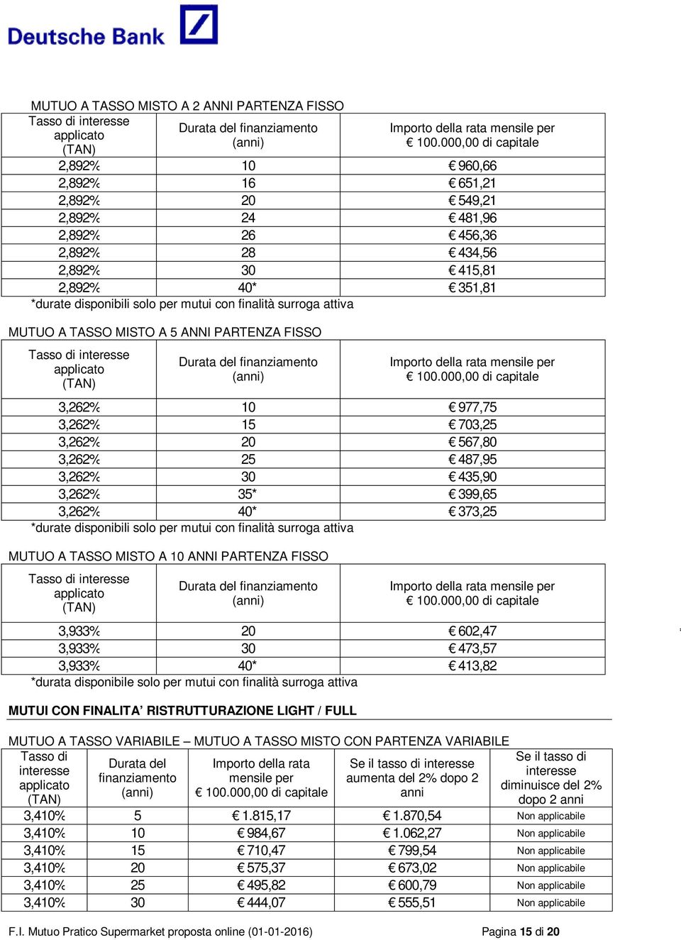 399,65 3,262% 40* 373,25 *durate disponibili solo per mutui con finalità surroga attiva MUTUO A TASSO MISTO A 10 ANNI PARTENZA FISSO 3,933% 20 602,47 3,933% 30 473,57 3,933% 40* 413,82 *durata