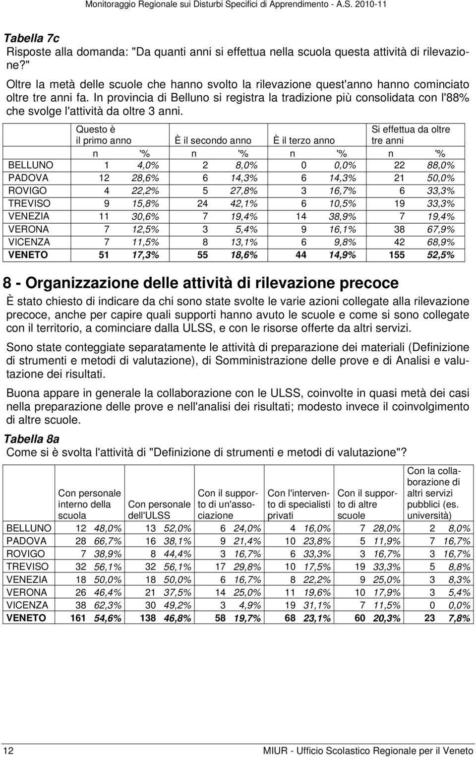 In provincia di Belluno si registra la tradizione più consolidata con l'88% che svolge l'attività da oltre 3 anni.