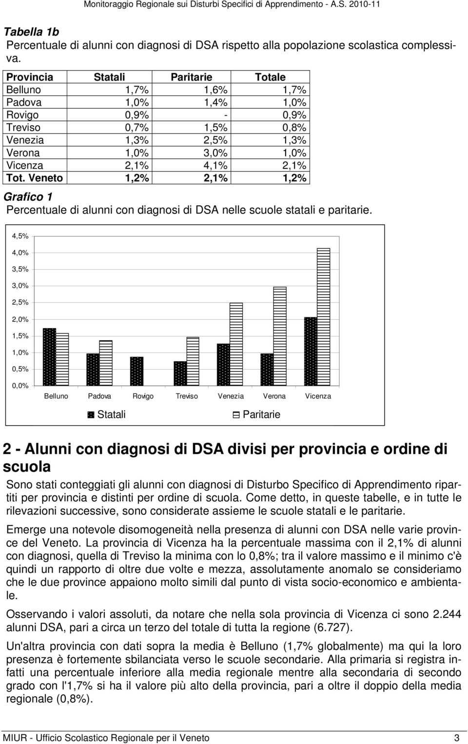 Veneto 1,2% 2,1% 1,2% Grafico 1 Percentuale di alunni con diagnosi di DSA nelle scuole statali e paritarie.