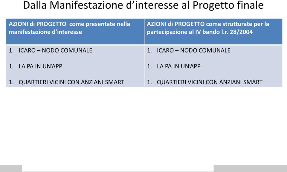 al IV bando l.r. 28/2004 1. ICARO NODO COMUNALE 1. LA PA IN UN APP 1.