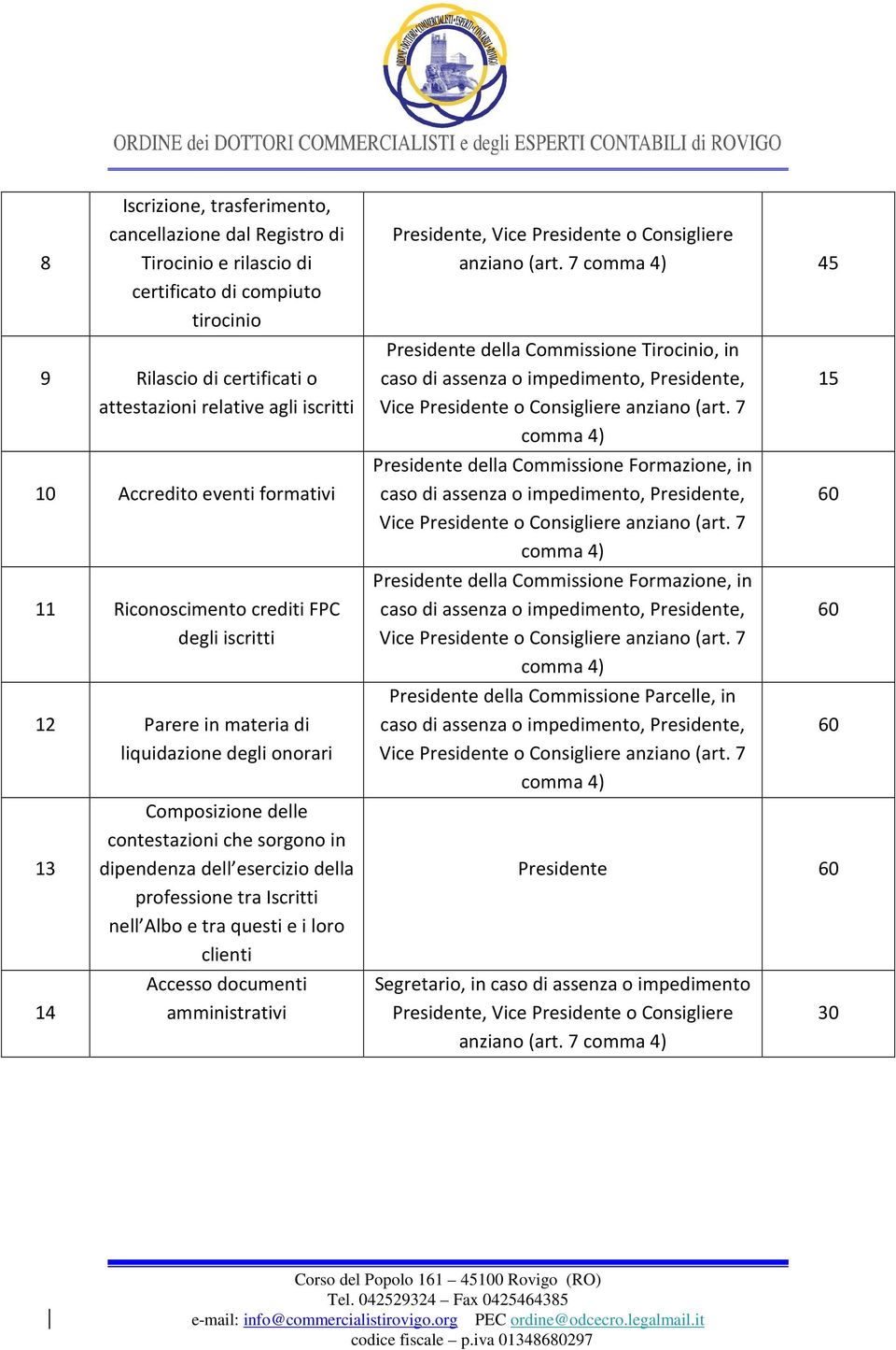 professione tra Iscritti nell Albo e tra questi e i loro clienti Accesso documenti amministrativi Presidente, Vice Presidente o Consigliere anziano (art.