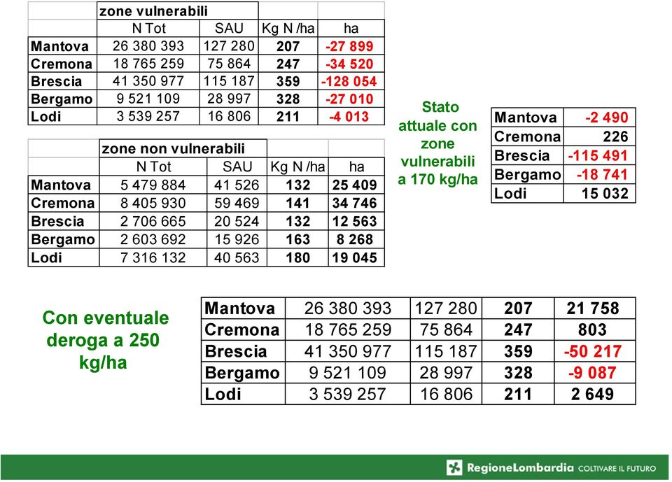 2 603 692 15 926 163 8 268 Lodi 7 316 132 40 563 180 19 045 Stato attuale con zone vulnerabili a 170 kg/ha Mantova -2 490 Cremona 226 Brescia -115 491 Bergamo -18 741 Lodi 15 032 Con