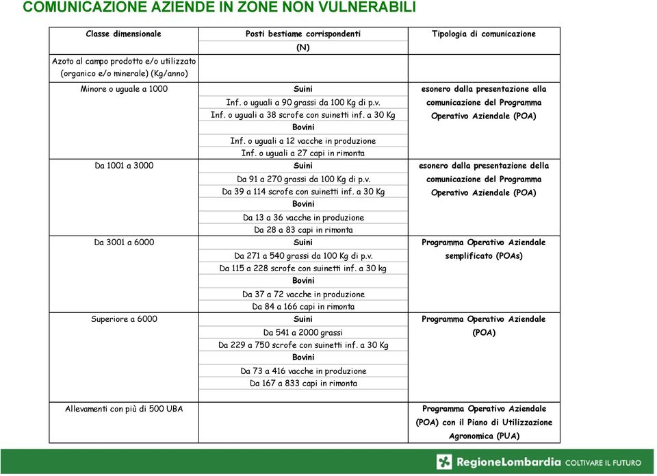 o uguali a 12 vacche in produzione Inf. o uguali a 27 capi in rimonta Suini Da 91 a 270 grassi da 100 Kg di p.v. Da 39 a 114 scrofe con suinetti inf.