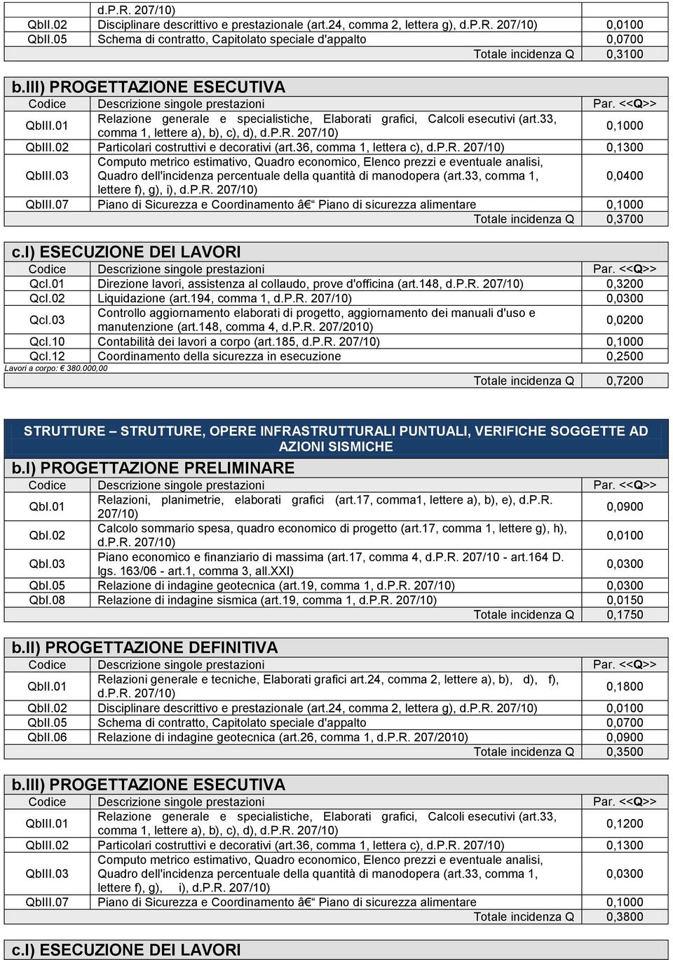 36, comma 1, lettera c), 0,1300 0,0400 lettere f), g), i), Totale incidenza Q 0,3700 QcI.01 Direzione lavori, assistenza al collaudo, prove d'officina (art.148, 0,3200 QcI.02 Liquidazione (art.