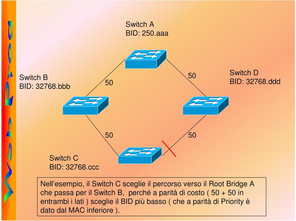 ccc Nell esempio, il Switch C sceglie il percorso verso il Root Bridge A che passa