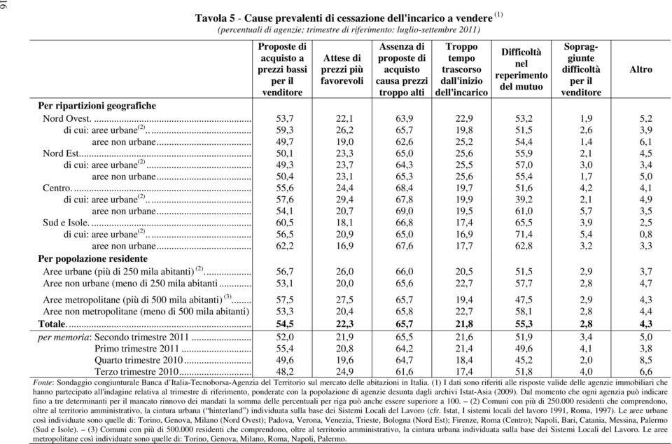 per il venditore Per ripartizioni geografiche Nord Ovest.... 53,7 22,1 63,9 22,9 53,2 1,9 5,2 di cui: aree urbane (2)..... 59,3 26,2 65,7 19,8 51,5 2,6 3,9 aree non urbane.