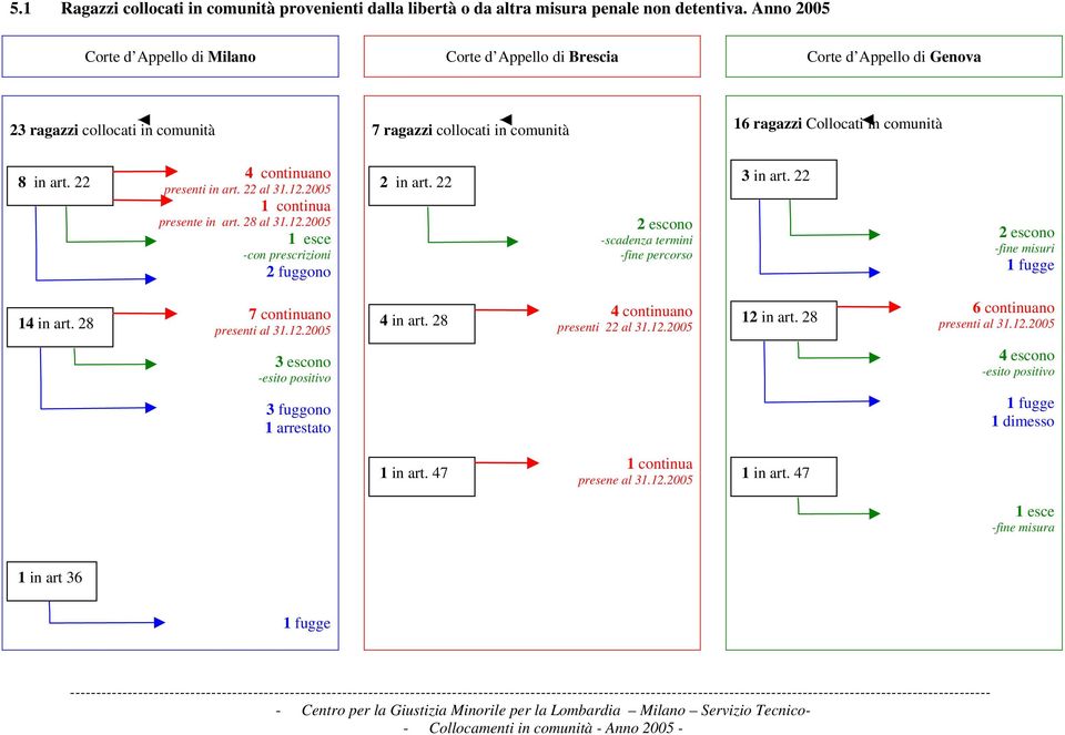 28 al 31.12.2005 1 esce -con prescrizioni 2 fuggono 2 in art. 22 2 escono -scadenza termini -fine percorso 3 in art. 22 2 escono -fine misuri 1 fugge 14 in art. 28 7 continuano presenti al 31.12.2005 4 continuano 4 in art.