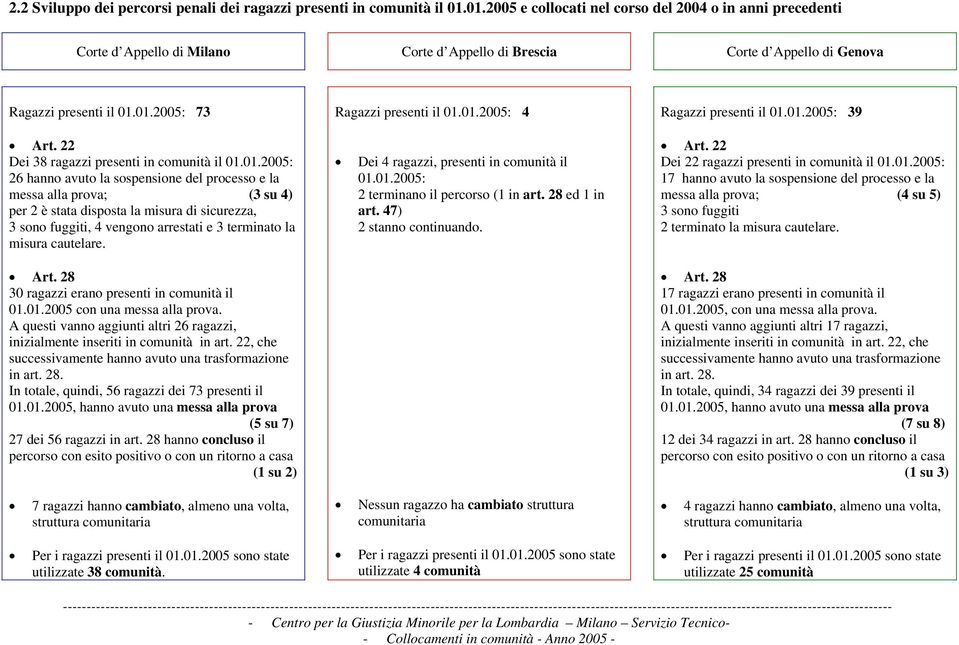 01.2005: 26 hanno avuto la sospensione del processo e la messa alla prova; (3 su 4) per 2 è stata disposta la misura di sicurezza, 3 sono fuggiti, 4 vengono arrestati e 3 terminato la misura