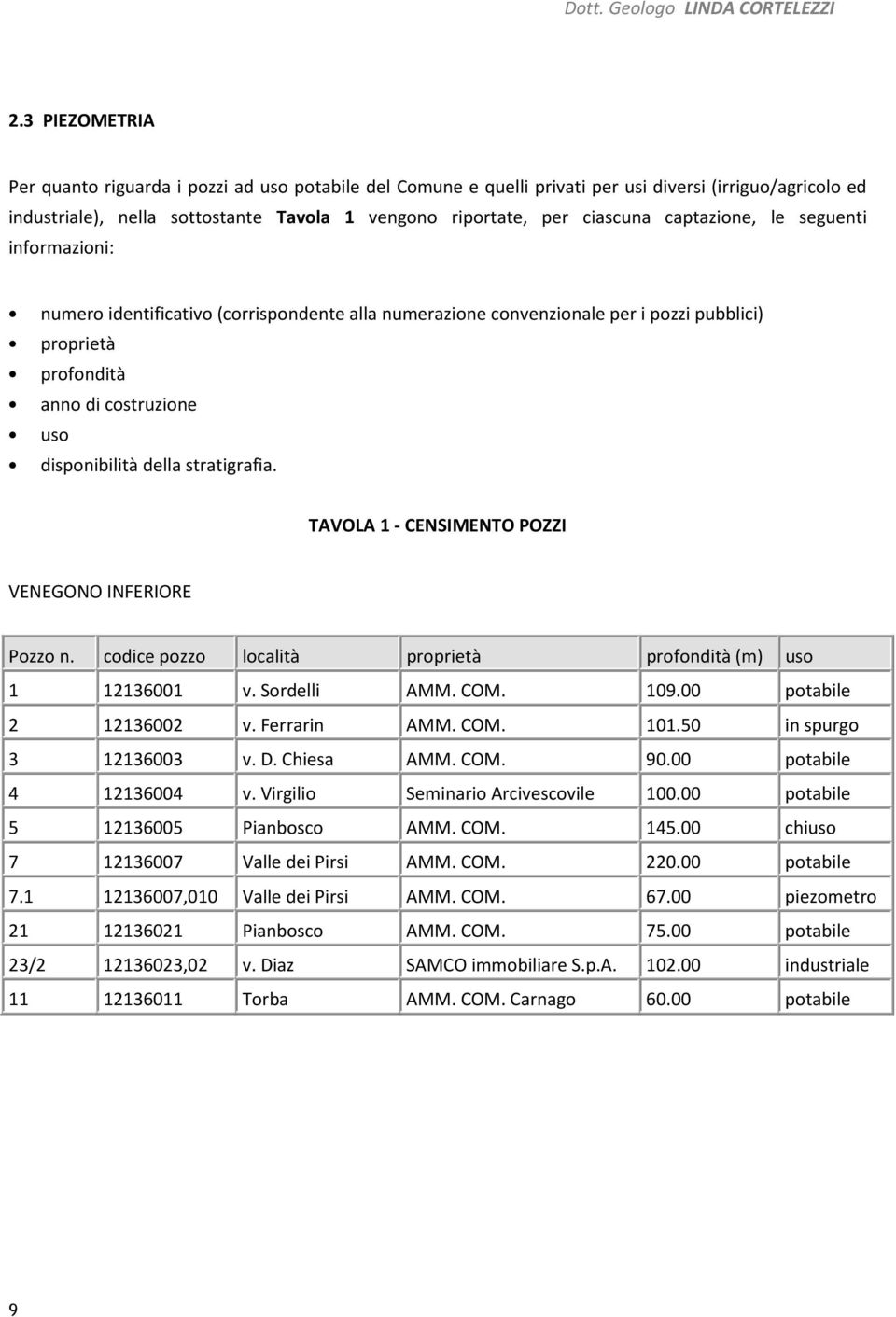 stratigrafia. TAVOLA 1 - CENSIMENTO POZZI VENEGONO INFERIORE Pozzo n. codice pozzo località proprietà profondità (m) uso 1 12136001 v. Sordelli AMM. COM. 109.00 potabile 2 12136002 v. Ferrarin AMM.