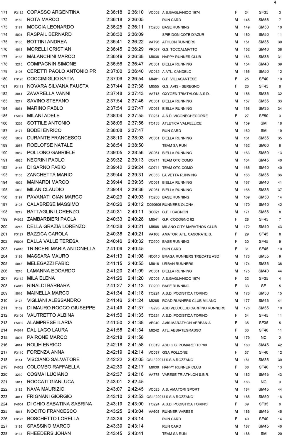 GAGLIANICO 1974 F 24 SF35 3 172 3150 ROTA MARCO 2:36:18 2:36:05 RUN CARD M 148 SM55 7 173 3174 MOCCIA LEONARDO 2:36:25 2:36:11 TO200 BASE RUNNING M 149 SM50 10 174 5004 RASPAIL BERNARD 2:36:30