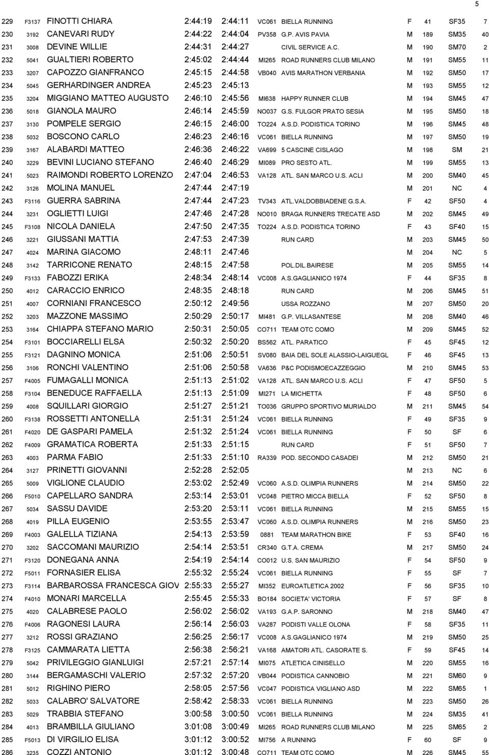 GERHARDINGER ANDREA 2:45:23 2:45:13 M 193 SM55 12 235 3204 MIGGIANO MATTEO AUGUSTO 2:46:10 2:45:56 MI638 HAPPY RUNNER CLUB M 194 SM45 47 236 5018 GIANOLA MAURO 2:46:14 2:45:59 NO037 G.S. FULGOR PRATO SESIA M 195 SM50 18 237 3130 POMPELE SERGIO 2:46:15 2:46:00 TO224 A.