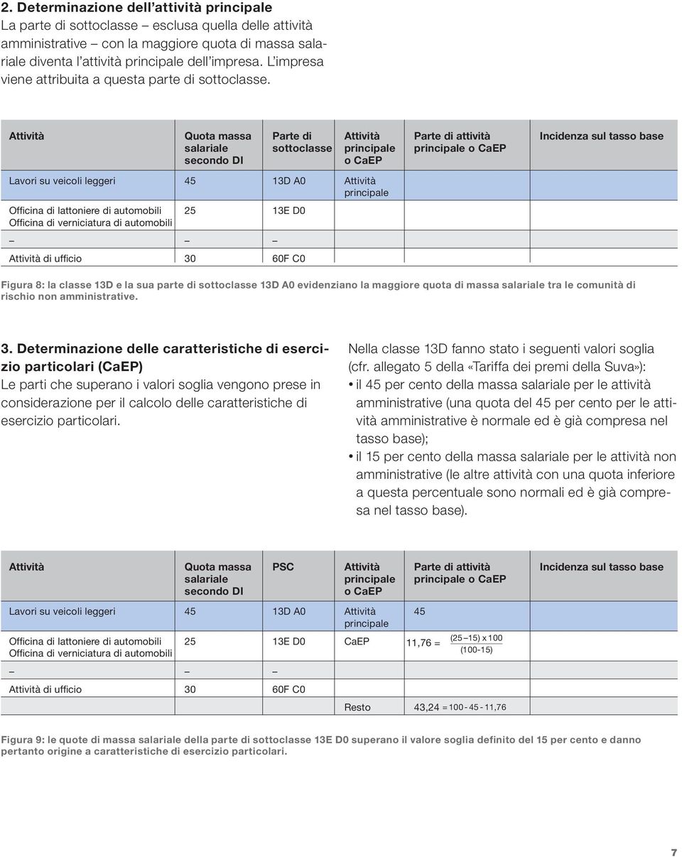 Attività Quota massa Parte di Attività Parte di attività Incidenza sul tasso base salariale sottoclasse principale principale o CaEP secondo DI o CaEP Lavori su veicoli leggeri 45 13D A0 Attività