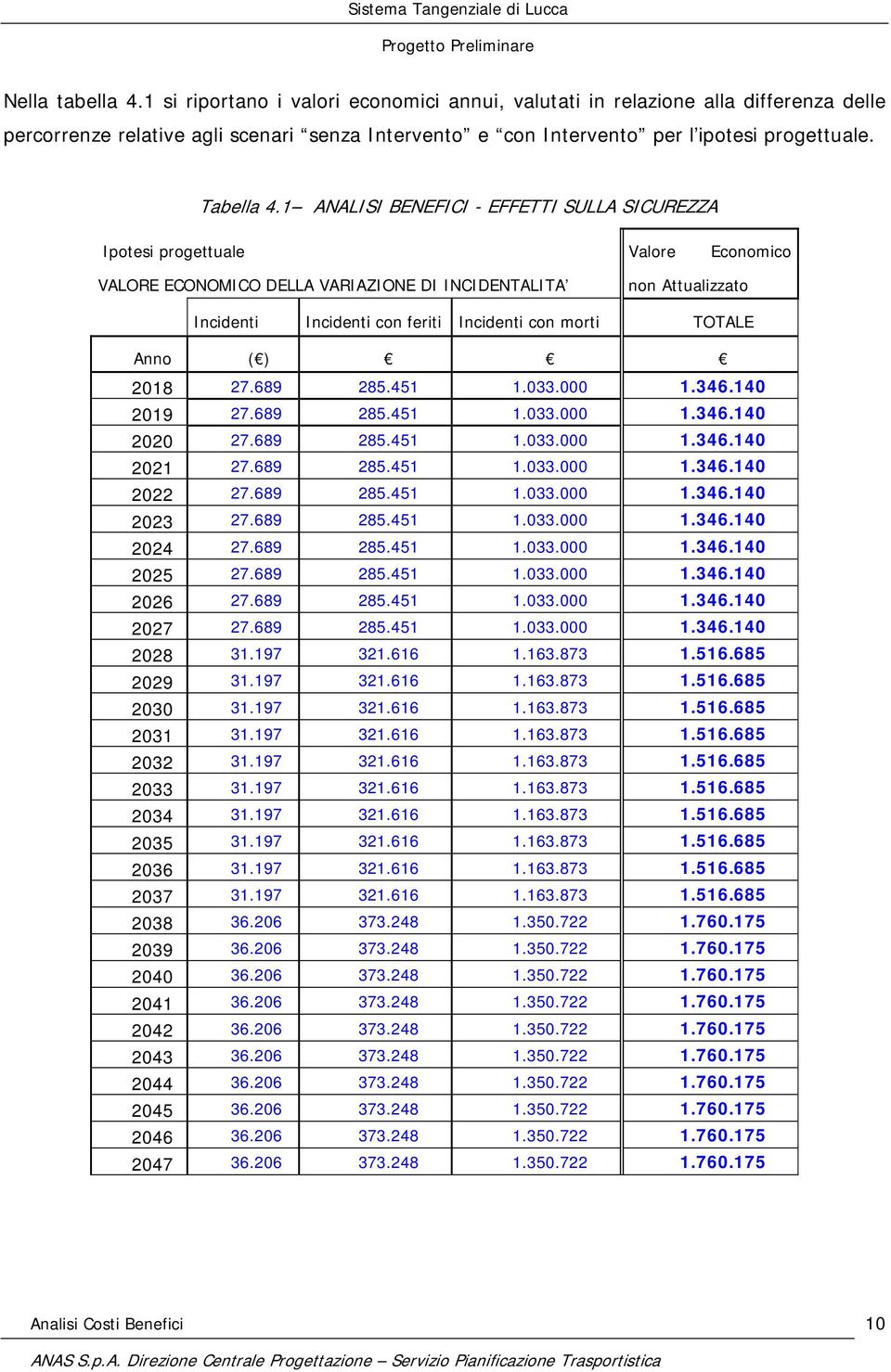 1 ANALISI BENEFICI - EFFETTI SULLA SICUREZZA Ipotesi progettuale Valore Economico VALORE ECONOMICO DELLA VARIAZIONE DI INCIDENTALITA non Attualizzato Incidenti Incidenti con feriti Incidenti con