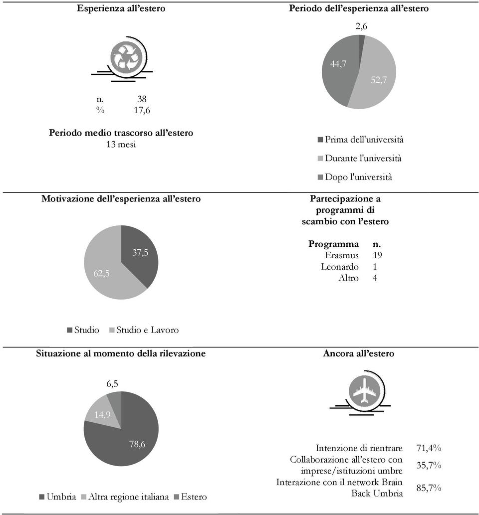 l'università Partecipazione a programmi di scambio con l estero 62,5 37,5 Programma n.