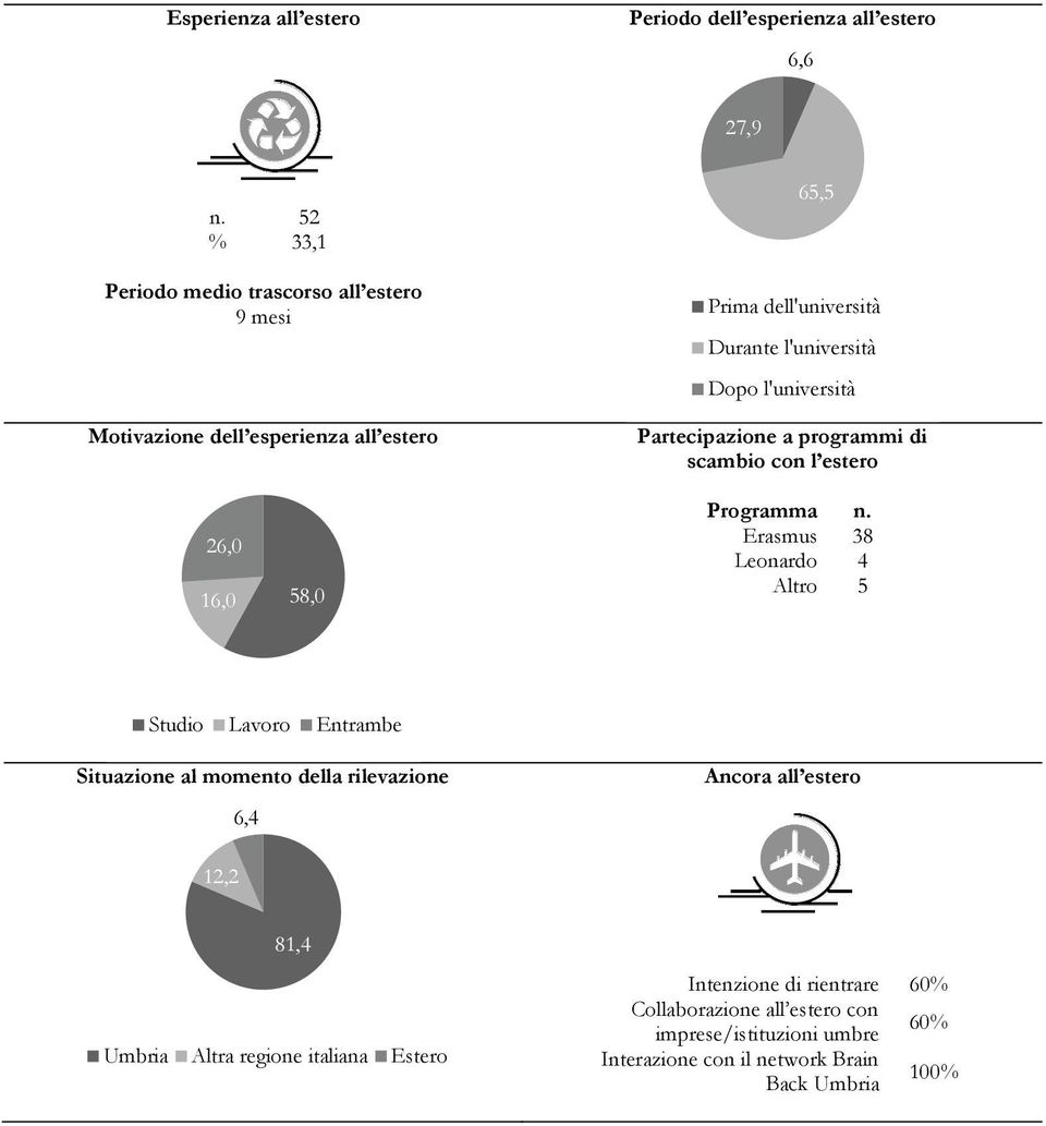 l'università Partecipazione a programmi di scambio con l estero 26,0 16,0 58,0 Programma n.