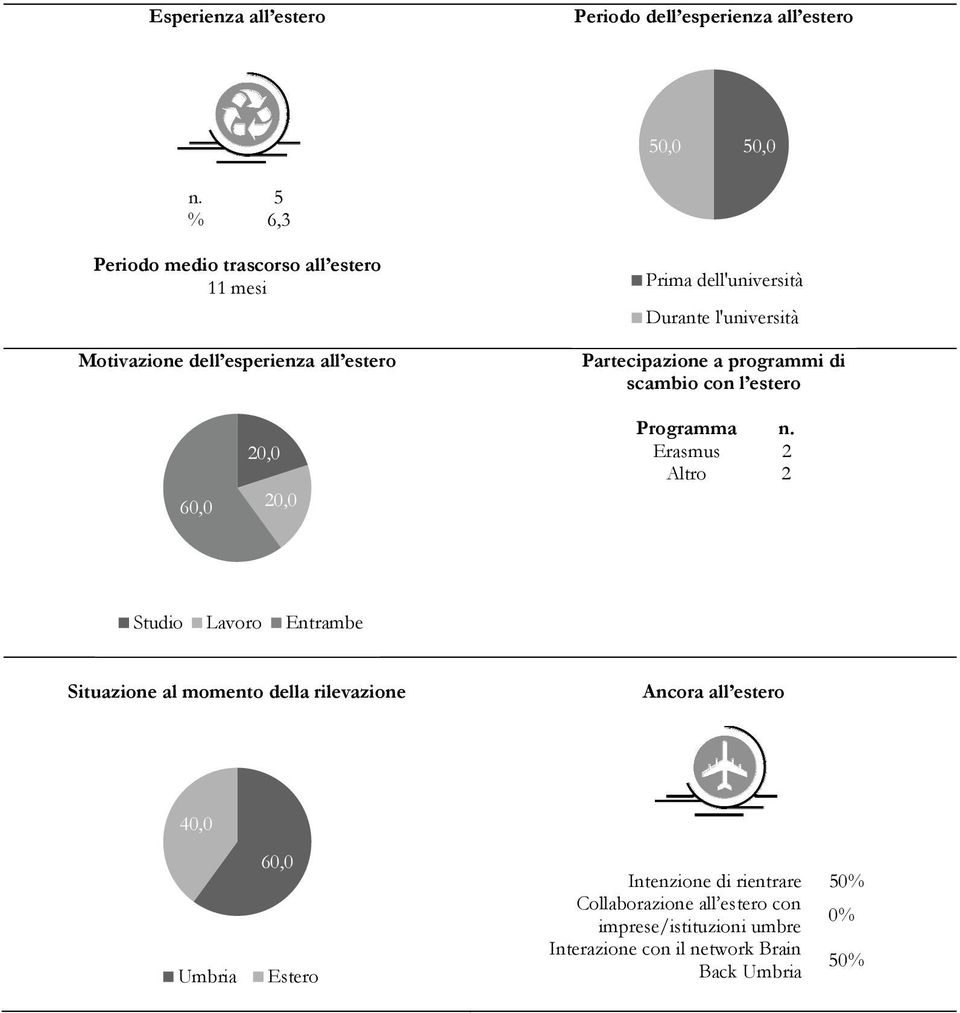 Partecipazione a programmi di scambio con l estero 60,0 20,0 20,0 Programma n.