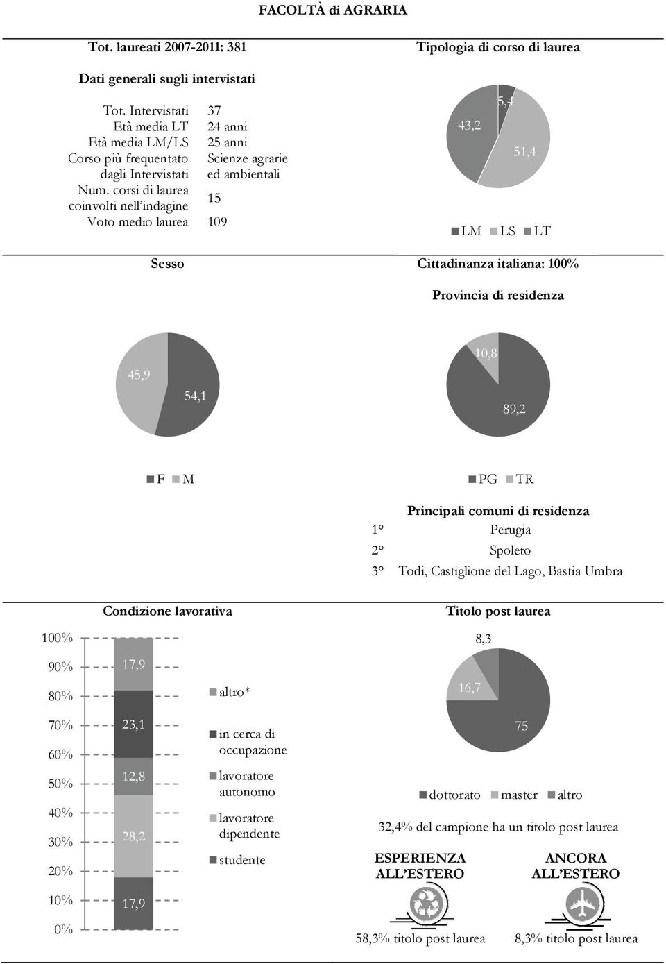 corsi di laurea coinvolti nell indagine 15 Voto medio laurea 109 Tipologia di corso di laurea 5,4 43,2 51,4 LM LS LT Sesso Cittadinanza italiana: Provincia di residenza 45,9 54,1 10,8 89,2 F M PG TR