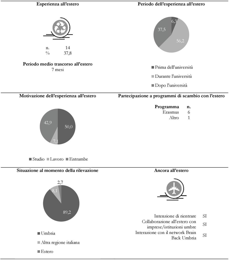 l'università Partecipazione a programmi di scambio con l estero 42,9 50,0 Programma n.