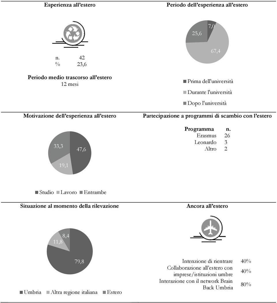 l'università Partecipazione a programmi di scambio con l estero 33,3 47,6 Programma n.