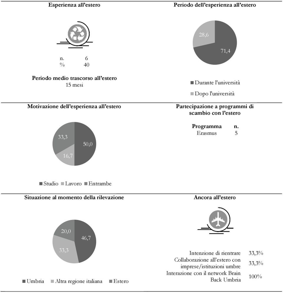 Partecipazione a programmi di scambio con l estero 33,3 16,7 50,0 Programma n.