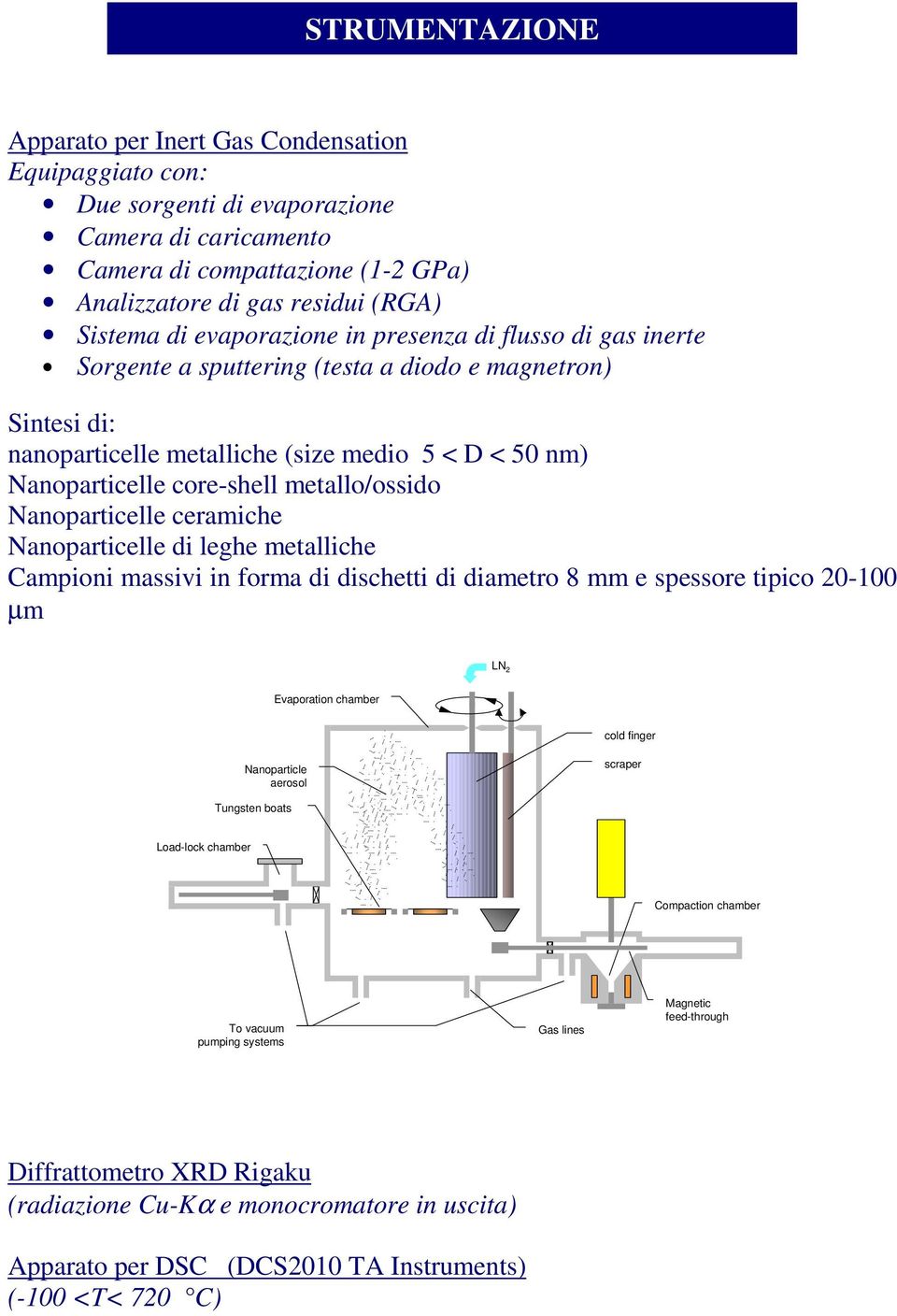 metallo/ossido Nanoparticelle ceramiche Nanoparticelle di leghe metalliche Campioni massivi in forma di dischetti di diametro 8 mm e spessore tipico 20-100 µm LN 2 Evaporation chamber cold finger