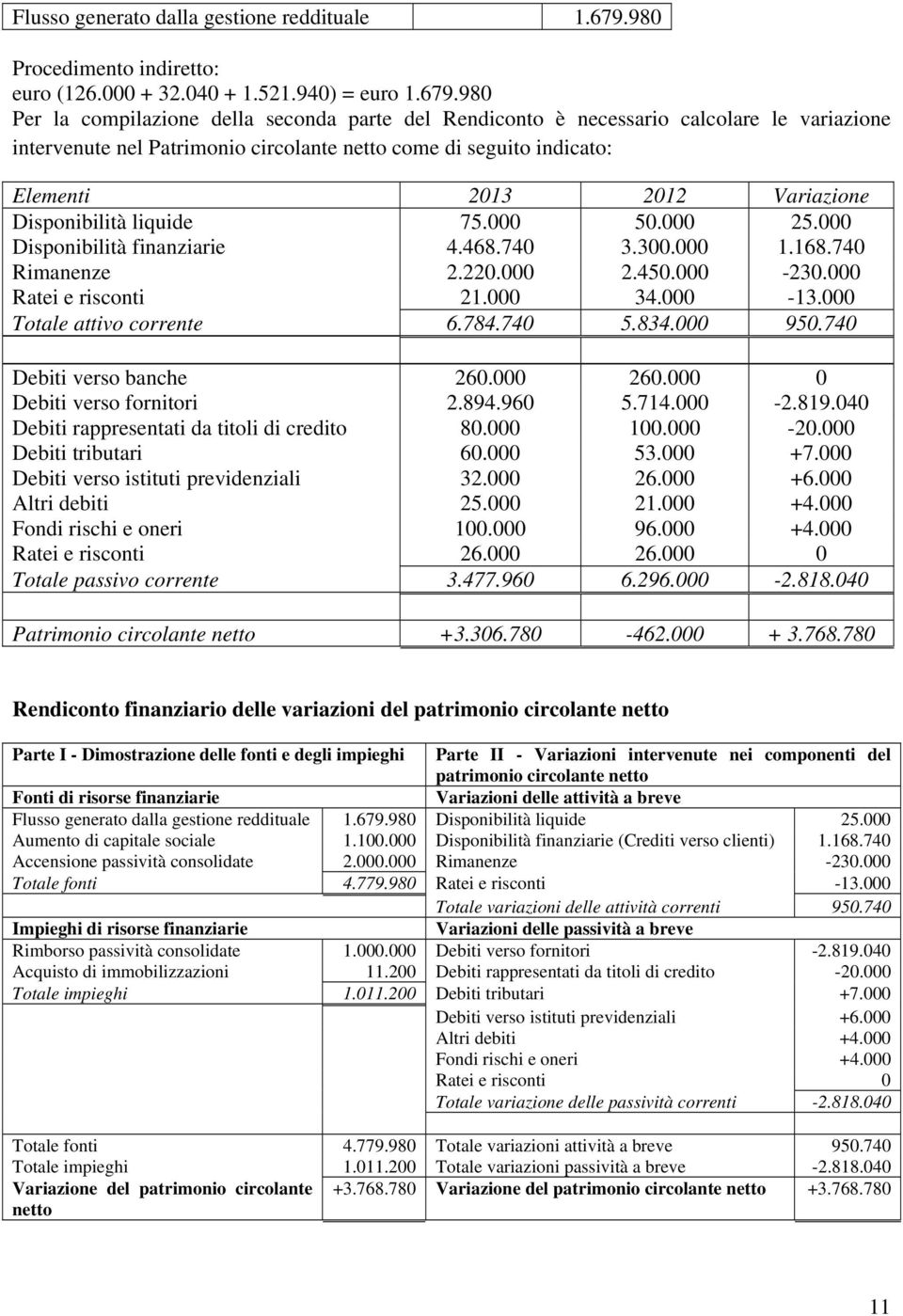 980 Per la compilazione della seconda parte del Rendiconto è necessario calcolare le variazione intervenute nel Patrimonio circolante netto come di seguito indicato: Elementi 2013 2012 Variazione