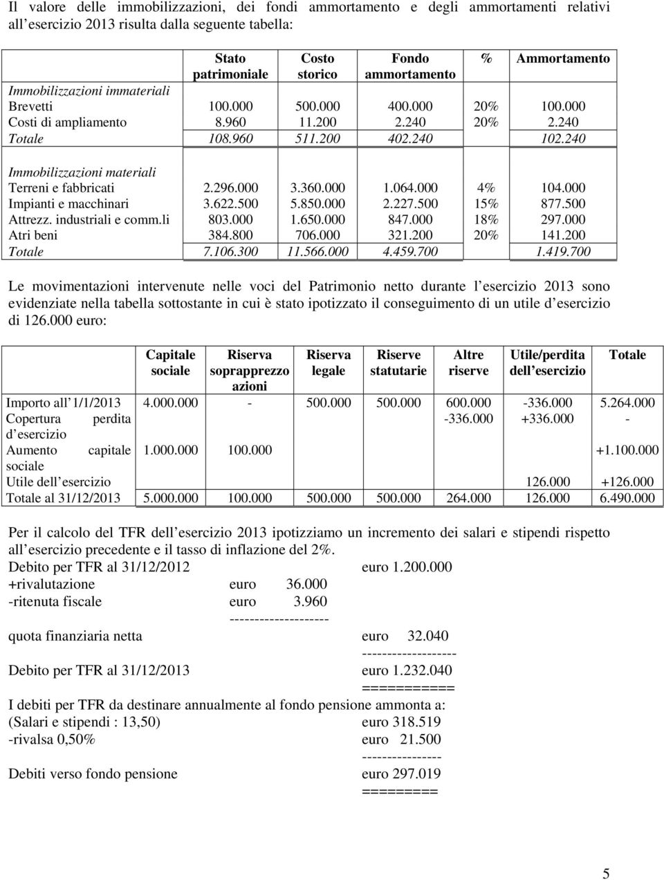 240 Immobilizzazioni materiali Terreni e fabbricati 2.296.000 3.360.000 1.064.000 4% 104.000 Impianti e macchinari 3.622.500 5.850.000 2.227.500 15% 877.500 Attrezz. industriali e comm.li 803.000 1.650.