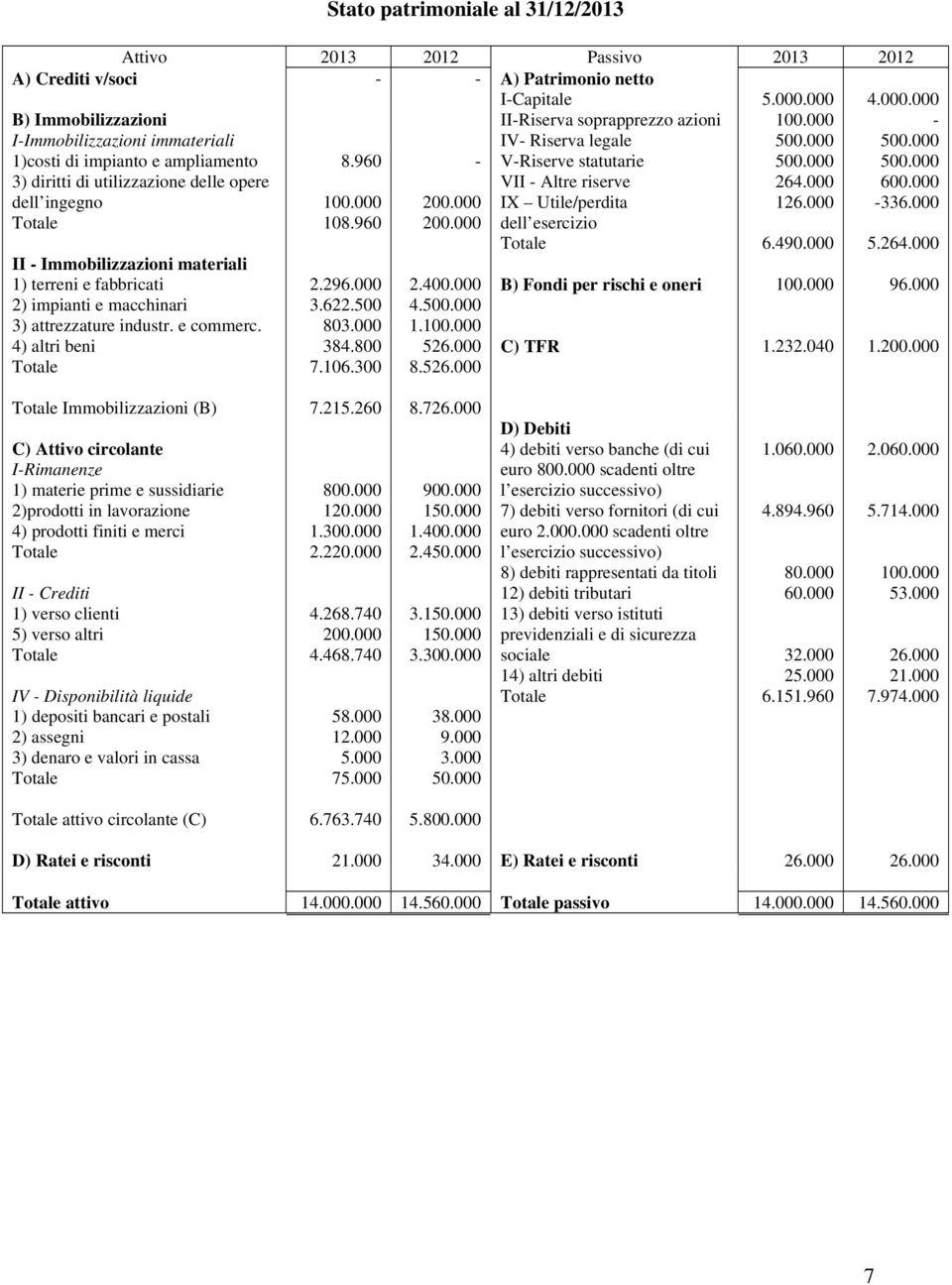 000 B) Immobilizzazioni I-Immobilizzazioni immateriali 1)costi di impianto e ampliamento 3) diritti di utilizzazione delle opere dell ingegno 8.960 108.960-200.000 200.