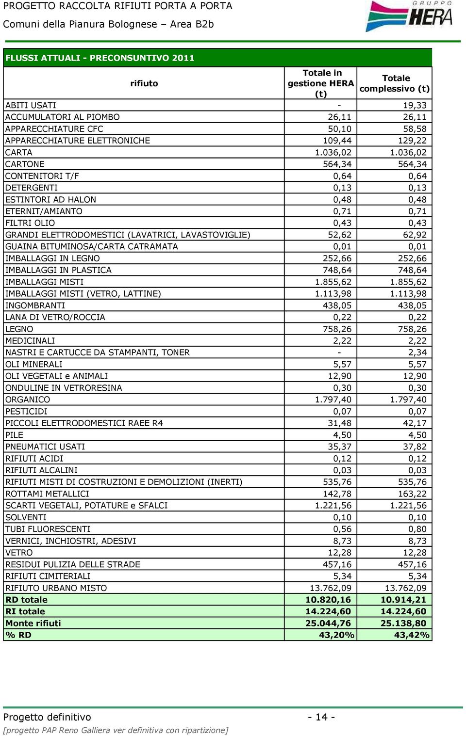 036,02 CARTONE 564,34 564,34 CONTENITORI T/F 0,64 0,64 DETERGENTI 0,13 0,13 ESTINTORI AD HALON 0,48 0,48 ETERNIT/AMIANTO 0,71 0,71 FILTRI OLIO 0,43 0,43 GRANDI ELETTRODOMESTICI (LAVATRICI,