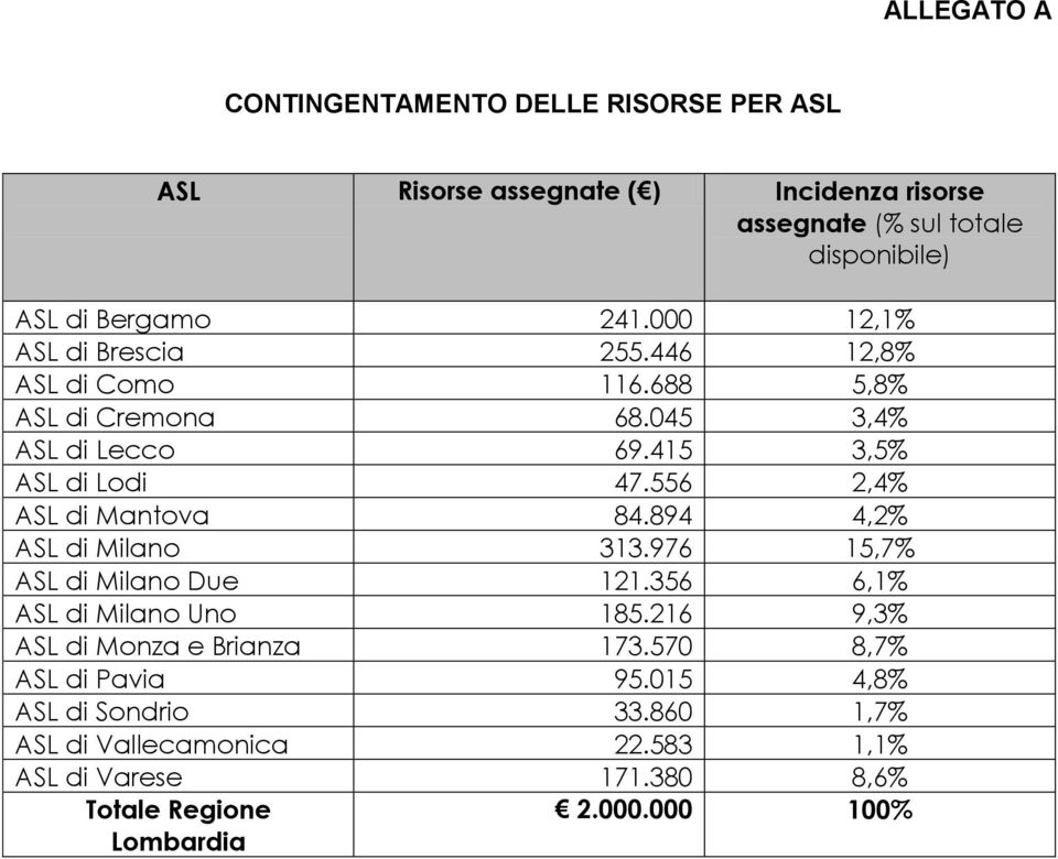 556 2,4% ASL di Mantova 84.894 4,2% ASL di Milano 313.976 15,7% ASL di Milano Due 121.356 6,1% ASL di Milano Uno 185.