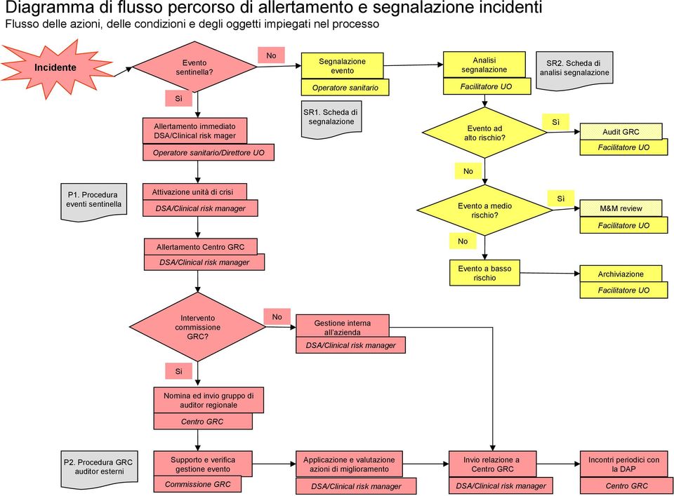 Procedura eventi sentinella Attivazione unità di crisi Evento a medio rischio? UO Allertamento Evento a basso rischio Archiviazione UO Intervento commissione GRC?