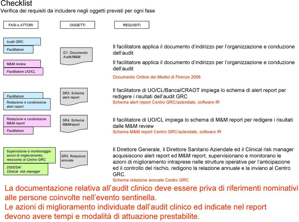 Documento Ordine dei Medici di Firenze 2006 Il facilitatore di UO/CL/Banca/CRAOT impiega lo schema di per redigere i risultati dell audit GRC Schema /aziendale, software IR M&M report SR4.
