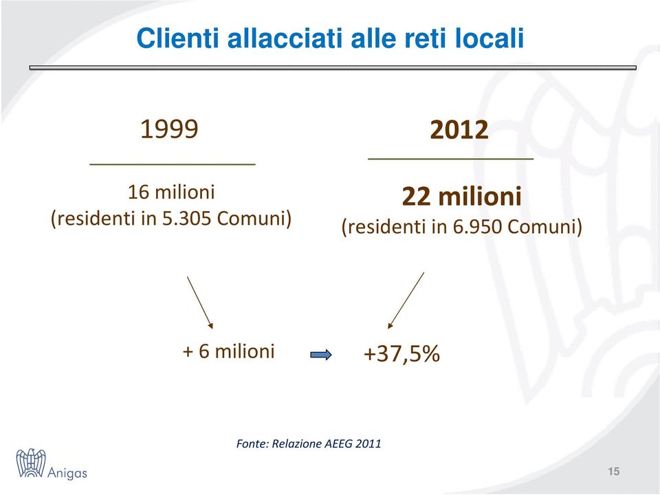 305 Comuni) 22 milioni (residenti in 6.