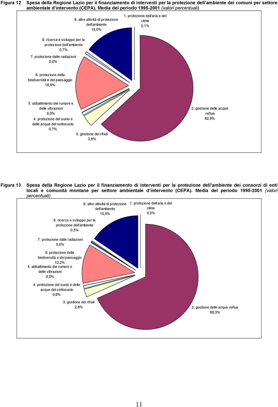 ricerca e sviluppo per la protezione dell ambiente 0,7% 7. protezione dalle radiazioni 0, 6. protezione della biodiversità e del paesaggio 16,9% 5. abbattimento del rumore e delle vibrazioni 0, 4.