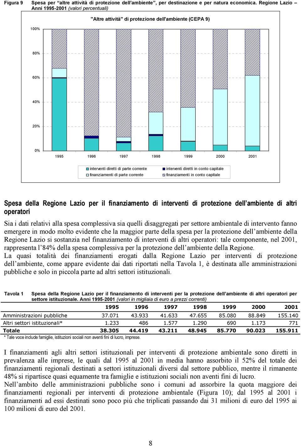 diretti in conto capitale finanziamenti in conto capitale Spesa della Regione Lazio per il finanziamento di interventi di protezione dell ambiente di altri operatori Sia i dati relativi alla spesa