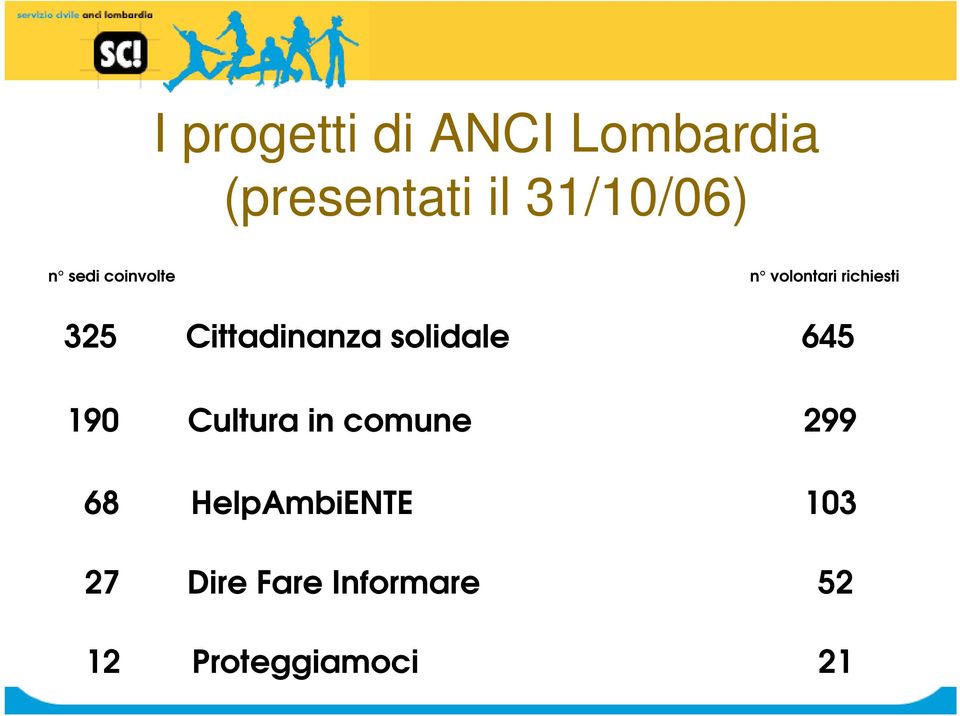 Cittadinanza solidale 645 190 Cultura in comune 299