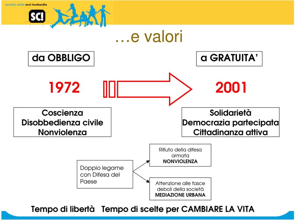 legame con Difesa del Paese Rifiuto della difesa armata NONVIOLENZA Attenzione alle