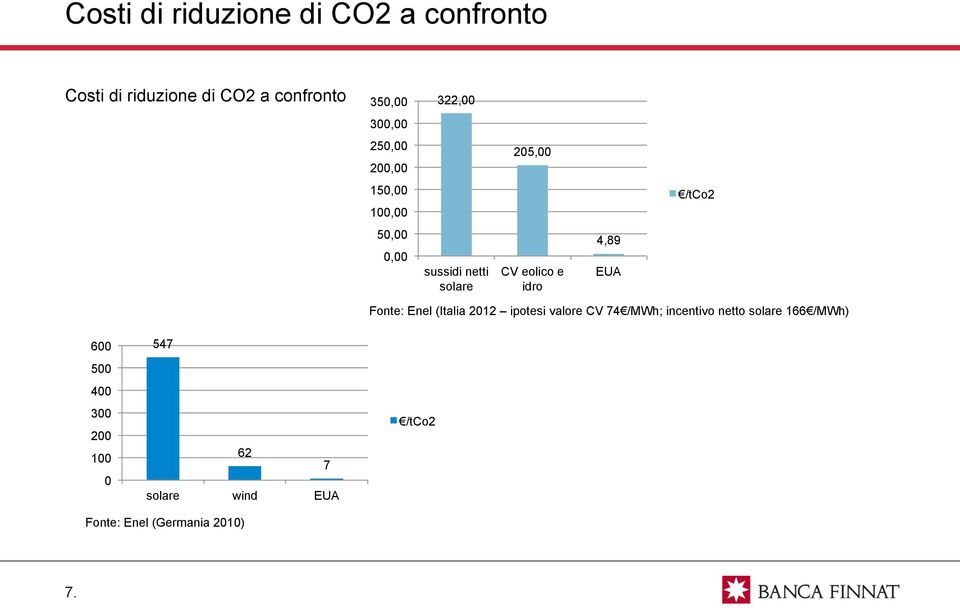 idro 4,89 EUA Fonte: Enel (Italia 2012 ipotesi valore CV 74 /MWh; incentivo netto solare