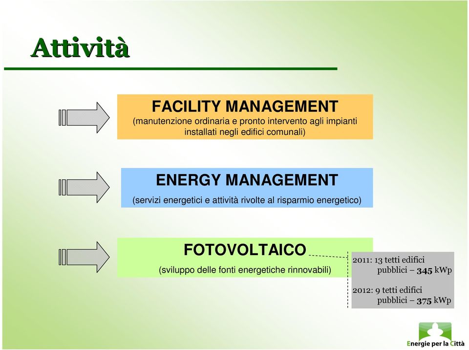 attività rivolte al risparmio energetico) FOTOVOLTAICO (sviluppo delle fonti