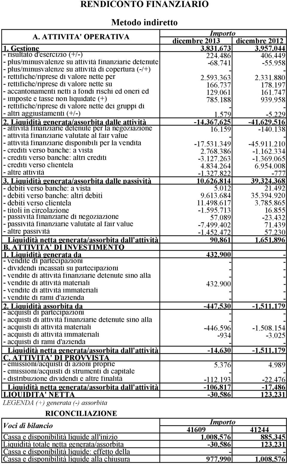 880 - rettifiche/riprese di valore nette su 166.737 178.197 - accantonamenti netti a fondi rischi ed oneri ed 129.061 161.747 - imposte e tasse non liquidate (+) 785.188 939.